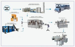 Mineral Water Turnkey Project